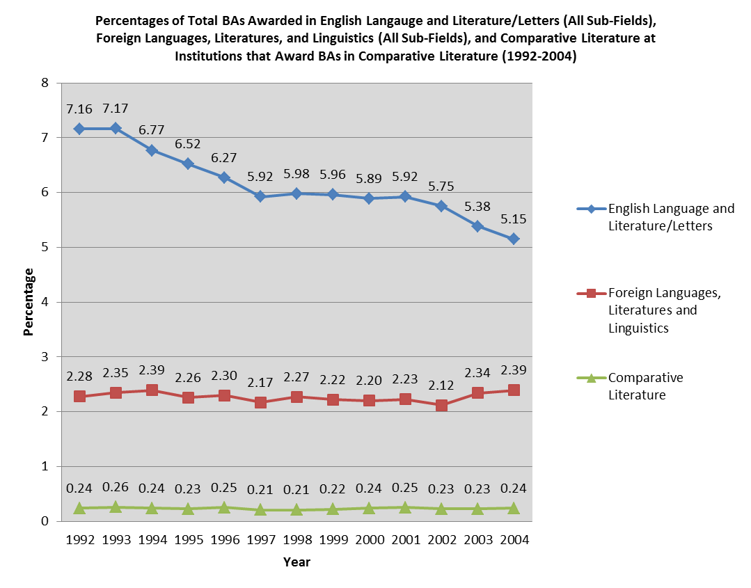 Percentage of BAs awarded in English, Foreign Langs, Comp Lit (2005)