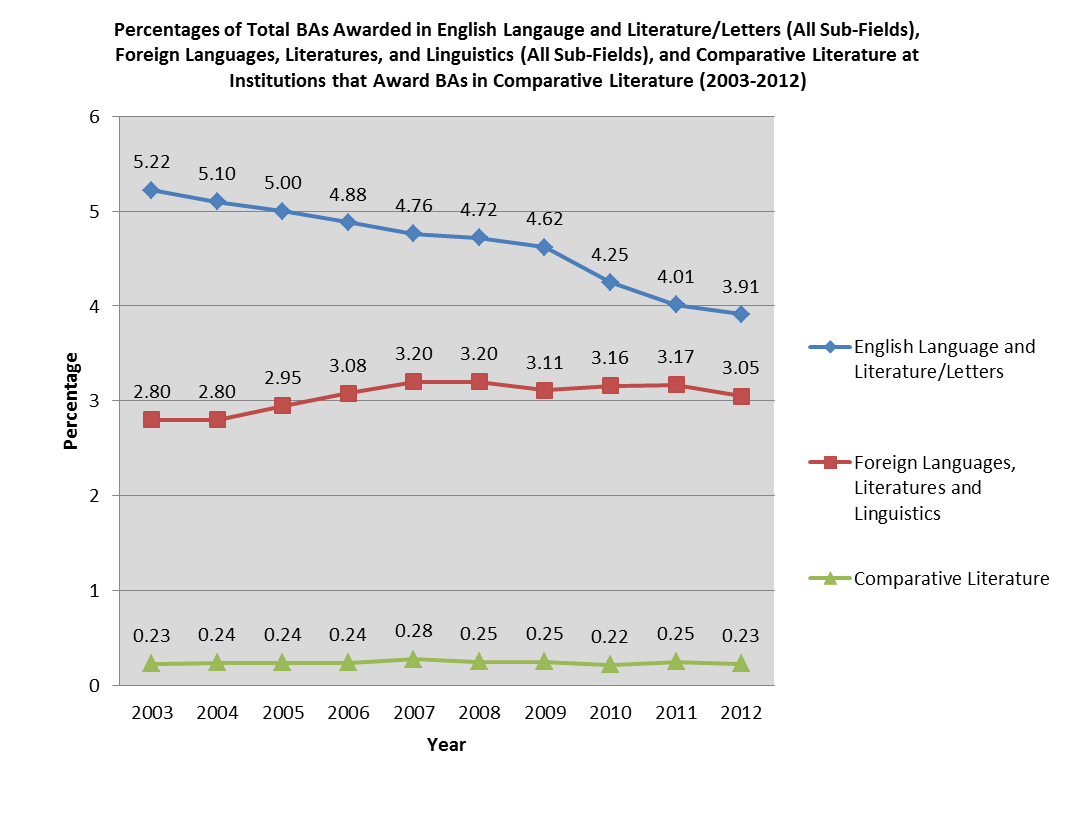Percentage of BAs in English, Foreign Langs, and CL 2014