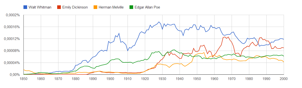 Google ngram viewer search